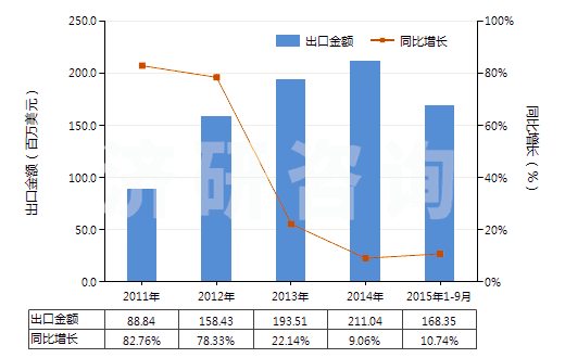2011-2015年9月中國泡沫聚氯乙烯板,片,帶,箔,扁條(HS39211290)出口總額及增速統(tǒng)計